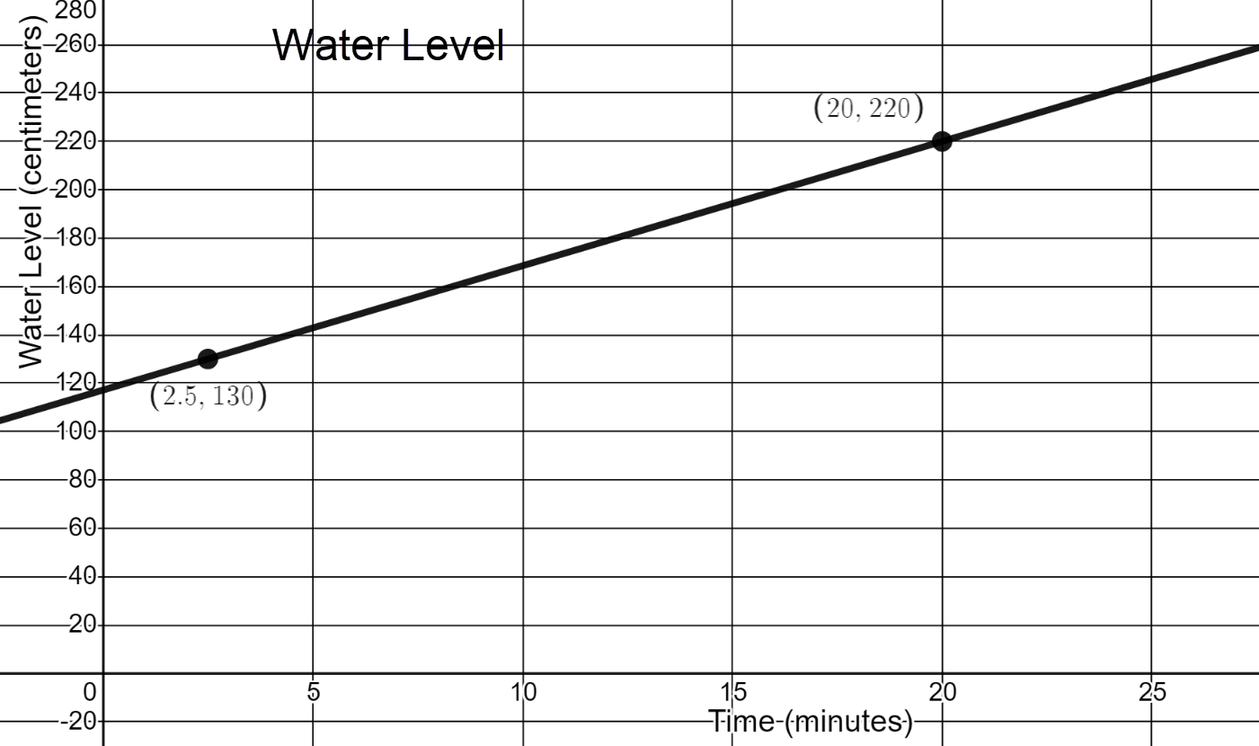 The graph is linear and is increasing from left to right. The x-axis represents time in minutes and goes from 0 to 25 counting by 5. The y-axis represents the water level in centimeters and goes from 0 to 240 counting by 20. The two points that are marked on the graph are (2.5,130) and (20,220).