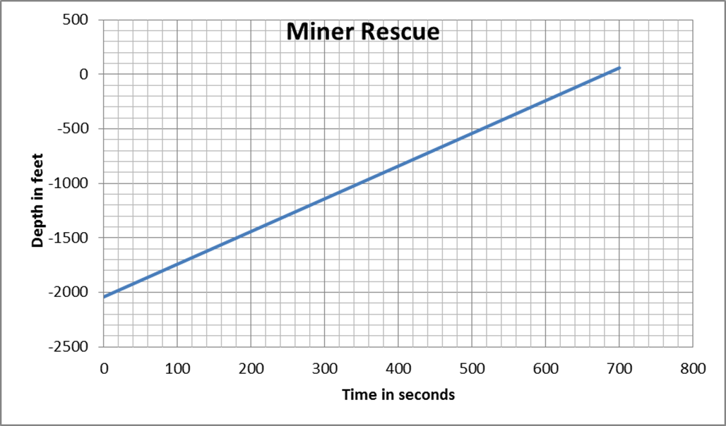 The Miner Rescue graph is a linear graph that is increasing from left to right. The x-axis represents the time in seconds and goes from 0 to 800 counting by 100. The y-axis represents the depth in feet and goeas from -2500 to 500. Two points on the graph are (0,-2050) and (680,0).