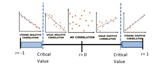 image with 5 scatter plots all in first quadrant coordinate planes with correlation coefficients labeled underneath.  1st: dots are basically in a straight line sloping down from left to right. This graph is labeled strong negative correlation .  2nd: dots are still sloping down from left to right but they are more scattered than the 1st plot.  This graph is labeled weak negative correlation.  3rd: randomly scattered points with no clear direction--labeled no correlation.  4th: Random scattering of points but  largely increasing from left to right--labeled weak positive. 5th:  dots are still increasing from left to right but they are more linear than the previous graph.  This graph is labeled strong positive.  The critical values are marked between the 1st & 2nd dot plots and between the 4th & 5th. 