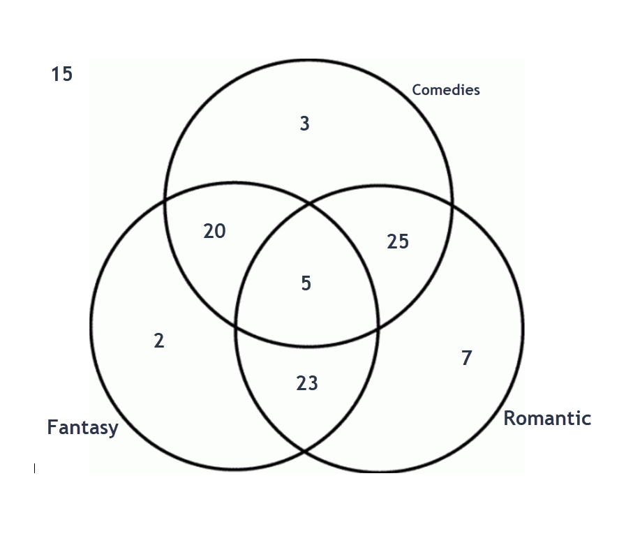 A Venn Diagram with three intersecting circles.  The top circle is labeled Comedies.  The bottom left is labeled Fantasy, and the bottom right is labeled Romantic.  The intersection of the 3 circles in the middle has 5 in it.  The intersection of only romantic and fantasy has 23, only fantasy and comedies has 20 and only comedies and romantic has 25.  The parts of the diagram with no intersection have 7 for romantic, 2 for fantasy, and 3 for comedies.  There are 15 outside the diagram.