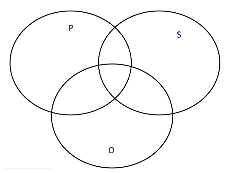 A 3-circle Venn diagram with the upper left circle marked P, the upper right marked S and the lower circle marked O.