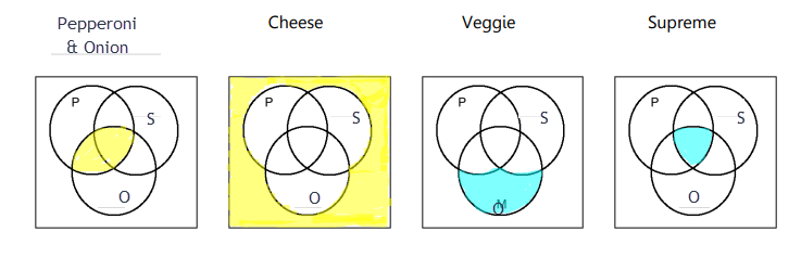 4 3-circle Venn diagrams with the upper left circle marked P, the upper right marked S and the lower circle marked O.  The first Venn diagram shows the pepperoni and onion pizza with the oval that overlaps P & O shaded.  The 2nd shows the cheese pizza with entire area outside all the circles shaded.  The 3rd shows the Veggie pizza with the entire O circle shaded only where it does not overlap P or S.  The 4th shows the supreme with the intersection of the 3 circles shaded..