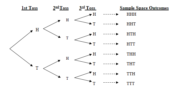 tree diagram for tossing a coin 3 times. For the first toss, the possible outcomes are heads (H) or tails (T) for a total of 2 branches.  For the second toss, the tree branches from the first H or T.  There are two branches off the H, one an H and the other a T.  There are also two branches off the T, one an H and the other a T.  After the 2nd toss there are four branches.   For the third toss, each of the 4 branches from the 2nd toss are branched with an H and a T, for a total of 8 branches.  The sample space outcomes are listed: HHH, HHT, HTH, HTT, THH, THT, TTH, TTT  