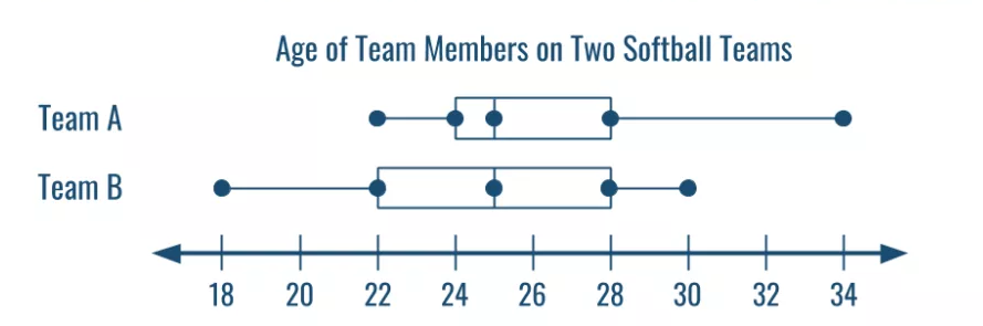 There are two boxs plots. The scale for both of them is from 18 to 34 years counting by 2. The left whisker for the Team A is at 22, the left side of the box is at 24, the median is at 25, the right side of the box is at 28 and the right whisker is at 34. The left whisker for Team B is at 18, the left side of the box is at 22, the median is at 25, the right side of the box is at 28 and the right whisker is at 30. 