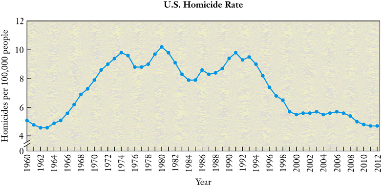 The time series graph represents the U.S. homicide rate. The horizontal axis is the years from 1960 to 2012 and the vertical axis is the homicide rate per 100,000 people and goes from 0 to 12.. There are several points plotted and they are connected to form the graph. The points that are plotted are (1960,5), (1961,4.5), (1962,4.3), (1963,4.3), (1964,4.9), (1965,5),(1966,5.8), (1967,6.1), (1968,6.4), (1969,6.6), (1970,8), (1971,8.2), (1972,9), (1973,9.5), (1974,9.9), (1975,9.8), (1976,8.4), (1977,8.4), (1978,8.5), (1979,9.9.), (1980,10.1), (1981,9.9), (1982,8.5), (1983,8), (1984,7.8), (1985,7.8), (1986,8.2), (1987,8), (1988,8.1), (1989,8.2), (1990,9), (1991,9.2), (1992,8.9), (1993,9), (1994,8.8), (1995,7.9), (1996,7.1), (1997,6.3), (1998,6), (1999,5.2), (2000,5.1,), (2001,5.2), (2002,5.2), (2003,5.3), (2004,5.1), (2005,5.2), (2006,5.3), (2007,5.2), (2008,5.1), (2009,4.9), (2010,4.8), (2011,4.7), (2012,4.7). 