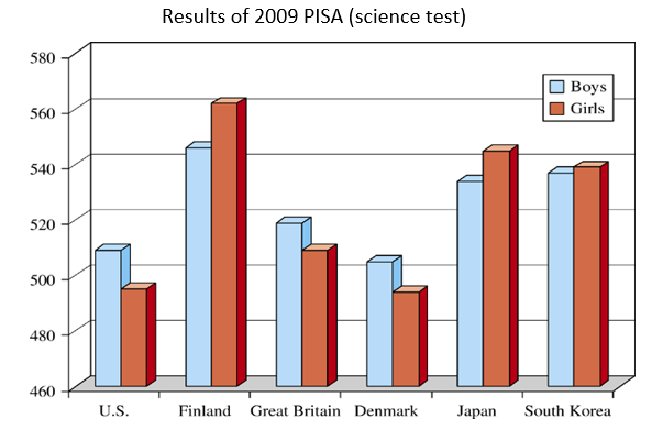 The bar graph is a double bar graph representing the results of a science test for both boys and girls in different countries. The horizontal axis is the countries being represented and the vertical axis repsents the total of the scores for the boys in each country and the total of the scores for the girls in each country. The U.S. boys scored 508 and the girls scored 492. The Finland boys scored 541 and the girls scored 560. The Great Britain boys scored 518 and the girls scored 508. The Denmark boys scored 501 and the girls scored 490. The Japanese boys scored 530 and the girls scored 541. The South Korean boys scored 535 and the girls scored 537. 