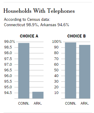 Choice A is a bar graph with two bars. One bar represents the percentage of households in Connecticut that have telephones and the other bar represents the percentage of households in Arkansa that have telephones. The vertical axis is the percentages from 94.5% to 99.0%. Choice B is also a bar graph for the same two states. The percentages on the vertical axis go from 0 to 100%.