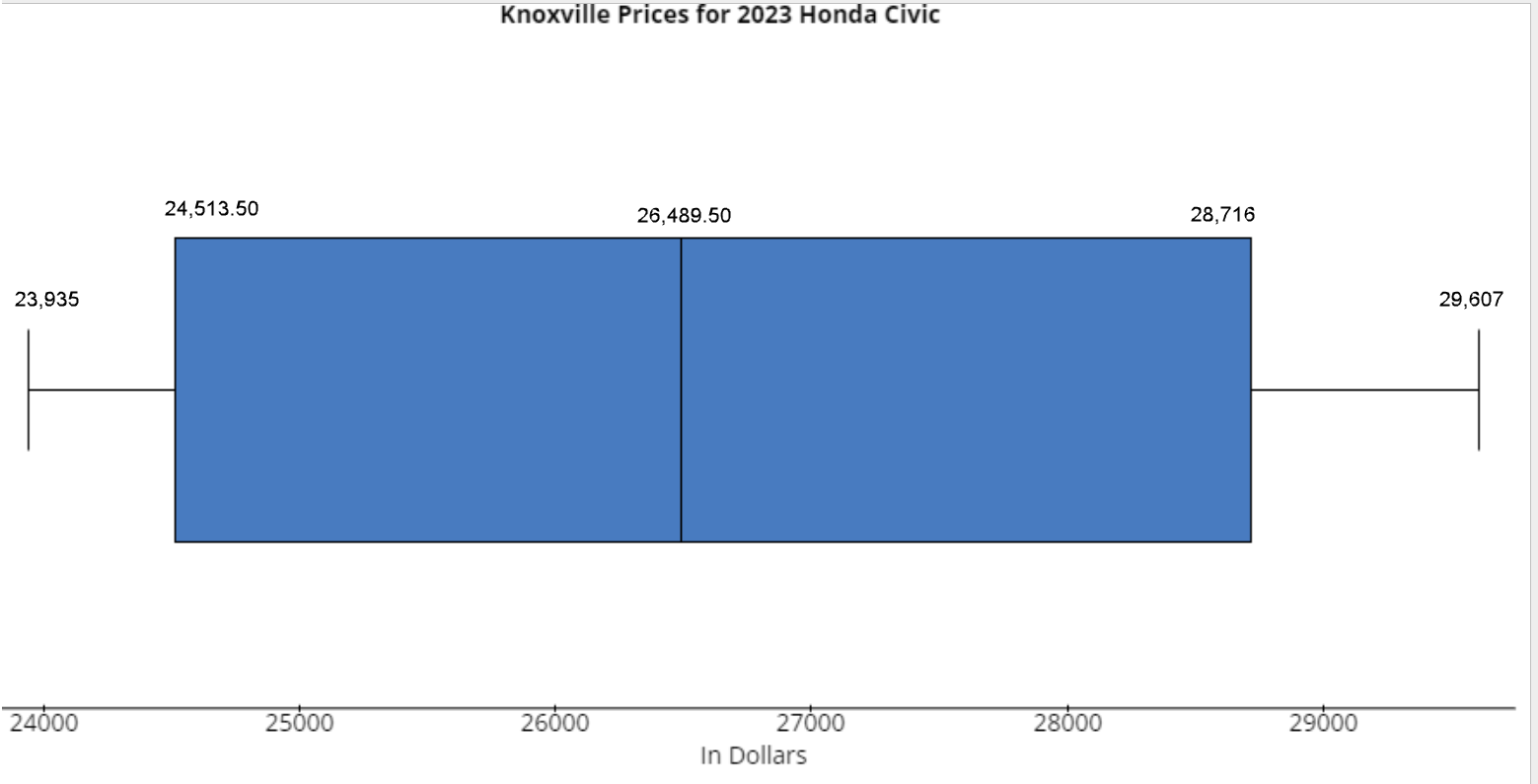 The scale on the box and whisker plot goes from 24,000 to 29,000. The left whisker is at 23,935. The left side of the box is at 24,513.5. The line inside the box is at 26,489.5. The right side of the box is at 28,716. The right whisker is at 29,607.