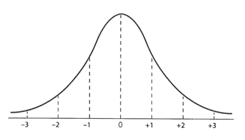 The graph is a bell-shaped curve. The only labels are on the horizontal x-axis. It is labeled from -3 to +3 counting by 1 to represent 3 standard deviations to the left of the mean and three standard deviations to the right of the mean.