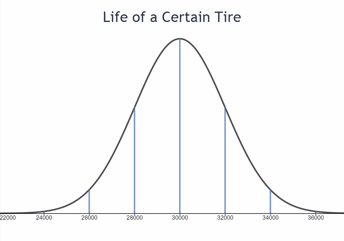 The graph is a bell shaped curve like the previous one and has the standard deviations labeled. The horizontal axis goes from 24,000 to 36,000 counting by 2,000.