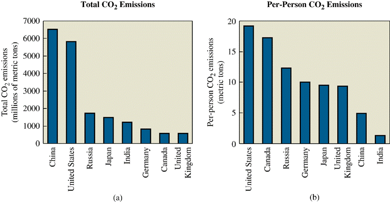 The first bar graph represents the Total CO2 emissions by country. The emissions are recorded in millions of metric tons. China's bar is at 6500. the U.S. is at 5900, Russia is at 1800, Japan is at 1600, India is at 1400, Germany is at 1000, Canada is at 500 and the United Kingdom is at 500. The second bar graph represents the per person CP2 emisions and is measured in metric tons. The U.S. is at 19, Canada is at 17, Russia is at 12, Germany is at 10, Japan is at 9, the United Kingdom is at 9, China is at 5 and India is at 1. 