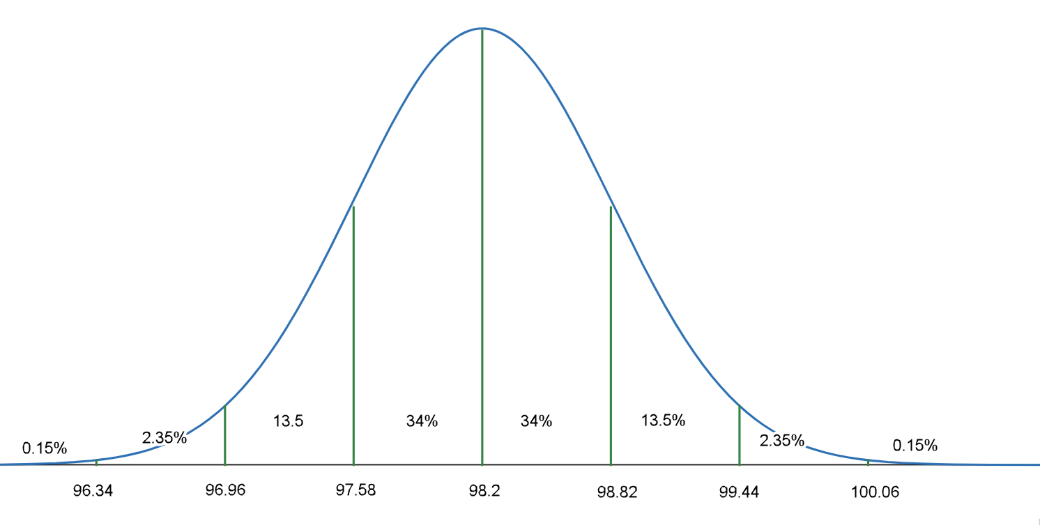 Normal distribution (bell curve) centered at 98.2, with vertical lines marking standard deviations. The areas under the curve are labeled: 34% on each side of the mean, 13.5% beyond one standard deviation, 2.35% beyond two standard deviations, and 0.15% in each tail..