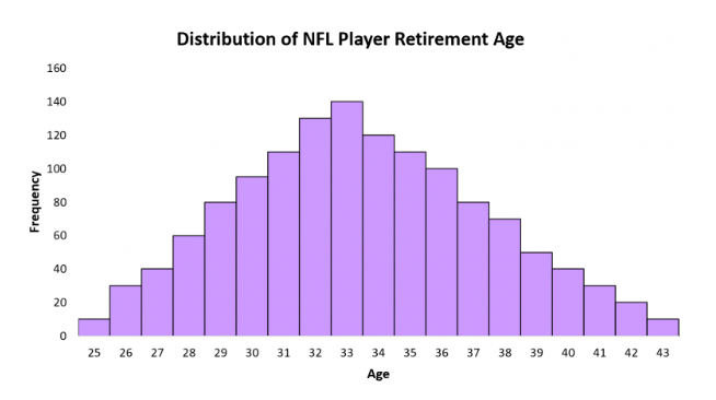 A histogram of the distribution of NFL Player Retirement Ages.  Frequency  is labeled on the y axis and the age is labeled on the x axis.  The y-axis ranges from 0 at the bottom to 160 at the top in intervals of 20.  The x-axis ranges from 25 to 43 in intervals of 1, with each bar of the histogram over one of the numbers. Each bar of the histogram gets higher from left to right until the middle of the graph when they go back down.  The bars are symmetric on either side of the middle bar.