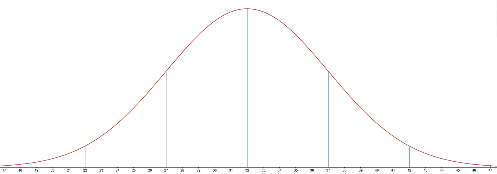 The graph is a bell-shaped curve. The x-axis is labeled with the mean in the middle, the highest point of the curve. Three standard deviations to the left and three standard deviations to the right are labeled on the x-axis. So, the x-axis contains 17, 22, 27, 32, 37, 42, 47.