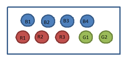 A rectangle with 4 blue circles, three red circles and 2 green circles inside it.