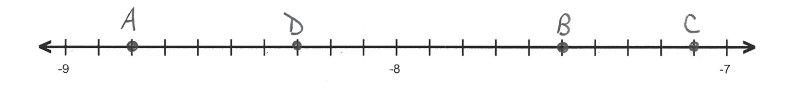 Point C=-7.1 is graphed at one scale mark to the left of -7. Point B=-7.5 is five scale marks to the left of -7. Pint D=-8.3 is three scale marks to the left of -8. Point A=-8.8 is eight scale marks to the left of -8.