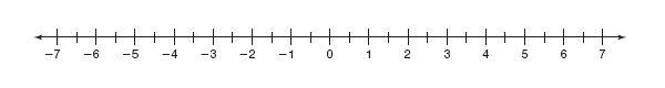 A number line numbered from -7 to 7 with two intervals between integers.