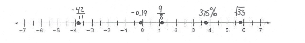 -42/11 is to the right of the -4 scale mark. -0.19 is to the left of the zero scale mark. 9/8 is to the right of the 1 scale mark. 375% is to the right of the scale mark between 3 and 4. The square root of 33 is to the left of the -6 scale mark.