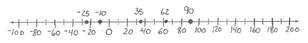 The number line is numbered by tens starting at -100 and ending at 200. -25 is located midway between -30 and -20. -10 is graphed at the first scale mark  left of zero. 35 is located midway between 30 and 40. 62 is located just to the right of 60. 90 is graphed at the ninth scale mark right of zero.