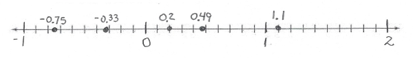 The number line is numbered by tenths starting at -1 and ending at 2. -0.75 is graphed between the seventh and eighth scale marks to the left of zero. -0.33 is graphed to the left of the third scale mark left of zero. 0.2 is graphed at the second scale mark to the right of zero. 0.49 is graphed barely to the left of the fifth scale mark right of zero. 1.1 is graphed at the first scale mark right of 1.