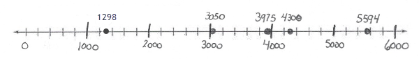 The number line is numbered by two hundreds starting at 0 and ending at 6000. 1298 is graphed to the right of the first scale mark right of 1000. 3050 is graphed to the right of the 3000 scale mark. 3975 is graphed to the left of the 4000 scale mark. 4300 is graphed to the right of the first scale mark right of 4000. 5594 is graphed to the left of the second scale mark left of 6000.