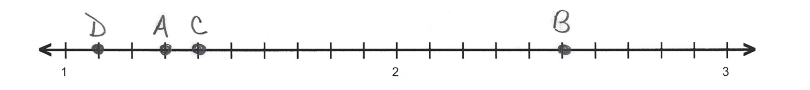 Point D=1.1 is graphed at one scale mark to the right of 1. Point A=1.3 is three scale marks to the right of 1. Point C=1.4 is four scale marks to the right of 1. Point B=2.5 is five scale marks to the right of 2.