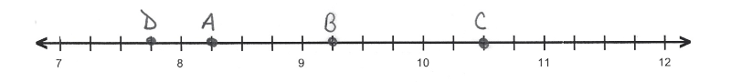 Point D=7.75 is graphed at three scale marks to the right of 7. Point A=8.25 is one scale mark to the right of 8. Point B=9.25 is one scale mark to the right of 9. Point C=10.5 is two scale marks to the right of 10.