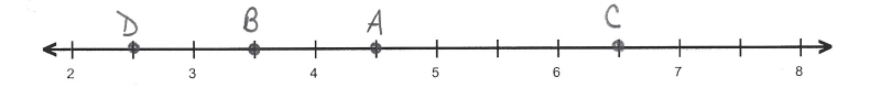 Point D=2.5 is graphed at one scale mark to the right of 2. Point B=3.5 is one scale mark to the right of 3. Point A=4.5 is one scale mark to the right of 4. Point C=6.5 is one scale mark to the right of 6.