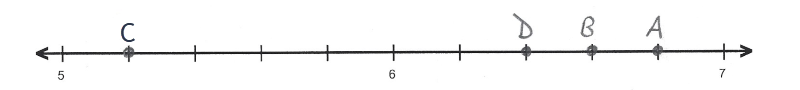 Point C is graphed at one scale mark to the right of 5. Point D=6.4 is two scale marks to the right of 6. Point B=6.6 is three scale marks to the right of 6. Point A=6.8 is four scale marks to the right of 6.