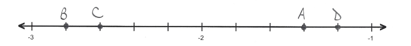 Point D=-1.2 is graphed at one scale mark to the left of -1. Point A=-1.4 is two scale marks to the left of -1. Point C=-2.6 is three scale marks to the left of -2. Point B=-2.8 is four scale marks to the left of -2.