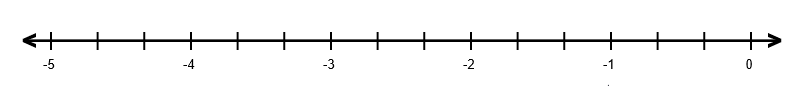 A number line numbered from -5 to 0 with three intervals between integers.