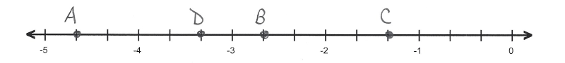 Point C=-1.333 is graphed at one scale mark to the left of -1. Point B=-2.667 is two scale marks to the left of -2. Point D=-3.333 is one scale mark to the left of -3. Point A=-4.667 is two scale marks to the left of -4.