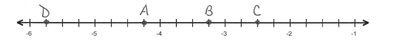 Point C=-2.5 is graphed at two scale marks to the left of -2. Point B=-3.25 is one scale mark to the left of -3. Point A=-4.25 is one scale mark to the left of -4. Point D=-5.75 is three scale marks to the left of -5.