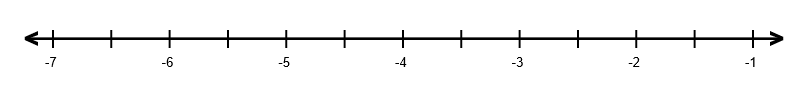 A number line numbered from -7 to -1 with two intervals between integers.