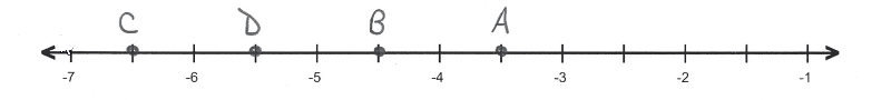 Point A=-3.5 is graphed at one scale mark to the left of -3. Point B=-4.5 is one scale mark to the left of -4. Point D=-5.5 is one scale mark to the left of -5. Point C=-6.5 is one scale mark to the left of -6.