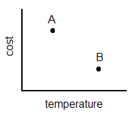 The horizontal axis on the graph represents the temperature and the vertical axis represents the cost. Point A is low on the horizontal axis and high on the cost axis. Point B is high on the horizontal axis and low on the cost axis.