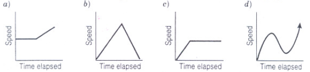 There are four graphs to choose from. On all four graphs, the horizontal axis represents time elapsed and the vertical axis represents speed. The first graph starts out as a short horizontal line and then becomes an increasing line that is about the same length. The second graph is an upside down V. The third graph starts as a short line that is increasing and then becomes a horizontal line that is a little longer. The fourth graph starts at the orign, rises in a curve, dips down and rises again, infinitely. 