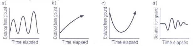 There are four graphs to choose from. The first graph is formed with curves. It starts low on the vertical axis, but not all the way on the horizontal axis. It rises and then falls, rises and then falls. Each time it rises, it is a little higher than the previous one. The seond graph is a curve that starts low on the vertical axis, but not on all the way down to the horizontal axis. It increases gradually and infintely. The third graph is in the shape of a concave up parabola with the vertex low on both axes. The fourth graph begins with a very short horizontal line and then dips down in a curve, rises, dips and repeats until it begins to level off after three increasingly smaller dips.