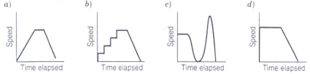 There are four graphs to choose from. The first graph is made up of three line segments. It starts as an increasing line, then becomes a short horizontal line, then it is a decreasing line. The second is like steps rising up, a short horizontal line at the top and then a decreasing line. The third graph starts as a horizontal line high on the vertical axis, dips down in a curve all the way down to the horizontal axis, rises high and then makes an almost vertical dip back down to the horizontal axis. The fourth graph begins as a vertical line that goes straight up the vertical axis. Then it becomes a short horizontal line, then a decreasing line back down to the horizontal axis.