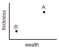 The horizontal axis on the graph represents wealth and the vertical axis represents thickness. Point A is high on the horizontal axis and low on the cost axis. Point B is low on the horizontal axis and high on the cost axis.