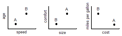  There are three graphs. The horizontal axis on the first graph represents speed and the vertical axis represents age. Car A is low on the horizontal axis and low on the vertical axis. Car B is high on both axes. The horizontal axis on the second graph represents size and the vertical axis represents comfort. Car A is large in size and high on comfort. Car B is small in size and high on comfort. The horizontal axis on the third graph represents cost and the vertical axis represents miles per gallon. Car A is high in cost and low in miles per gallon. Car B is low in cost and high in miles per gallon. 