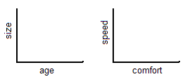 The horizontal axis on the first graph represents age and the vertical axis represents size. The horizontal axis on the second graph represents comfort and the vertical axis represents speed.