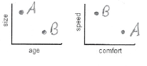 Cars A and B are placed on the previous graphs. In the first graph, A is higher and to the left of A. In the second graph, B is higher and to the left of A. 