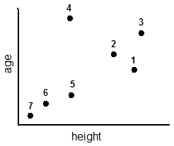 The picture is a rectangular coordinate system. The horizontal axis represents height and the vertical axis represents age. The numbers in order from oldest to youngest are 4, 3, 2, 1, 5, 6, 7. The numbers in order from tallest to shortest are 3, 1, 2 4, 5, 6, 7.