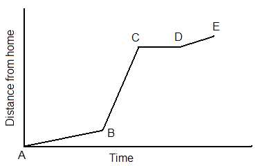 The graph is a rectangular coordinate system. The horizontal axis represents time and the vertical axis represents distance from home. There is a slightly increasing line that goeas from point A to point B. There is a much steeper and longer line that goes from point B to point C. There is a short horizontal line that goes from point C to point D and thee is a short slightly increasing line that goes from point D to point E.