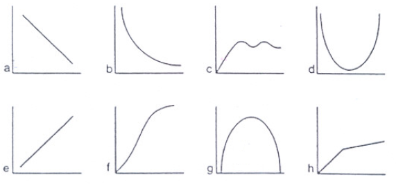 There are six graphs in the picture. Graph a is a decreasing line that starts high on the vertical axis and decreases until it almost reaches the horizontal axis. Graph b starts high on the vertical axis, and it curves down toward the horizontal axis and begins to level out. Graph c starts low on the horizontal and vertical axis. It rises in a curve and then dips down a little, rises again and dips down again and stops. Graph d starts looks like a concave up parabola. Graph e is a line that is increasing from left to right. Graph f also increases from left to right, but it is a curve. Once it reaches a certain height, it begins to level off. Graph g is a concave down parabola. Graph h is made of two line segments. The first part increases sharply for a short length and the second part increases slightly and is a little longer than the first part. 