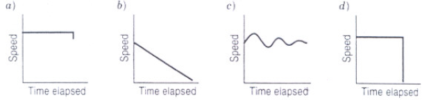 There are four graphs to choose from. On each graph, the horizontal axis represents time elapsed and the vertical axis represents speed. The first graph is a horizonatal line that is high on the vertical axis. It has a short vertical line on the right end that is very short and goes down toward the horizontal axis. The second graph is a decreasing line that starts high on the vertical axis and stops when it reaches the horizontal axis. The third graph is curvy. It starts high on the vertical axis, goes up and dips down three times. Each hill is smaller than the previous one. The fourth graph is a horizontal line high on the vertical axis. At the right end of the horizontal line is a vertical line that goes all the way to the horizontal axis.