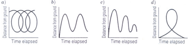 There are four graphs to choose from. On each graph, the horizontal axis represents time elapsed and the vertical axis represents distance from the ground. The first graph is several intersecting loops. The first loop starts high , curves down and back and then up again. The pattern is repeated. The second graph rises in a curve starting at the origin, then dips down, but not all the way to the horizontal axis, rises again and dips down again. The third graph is similar to the second one, but the rises and dips are not all the same size, wheras, they are in the third graph. The fourth graph has one loop similar to the loops in the first graph.