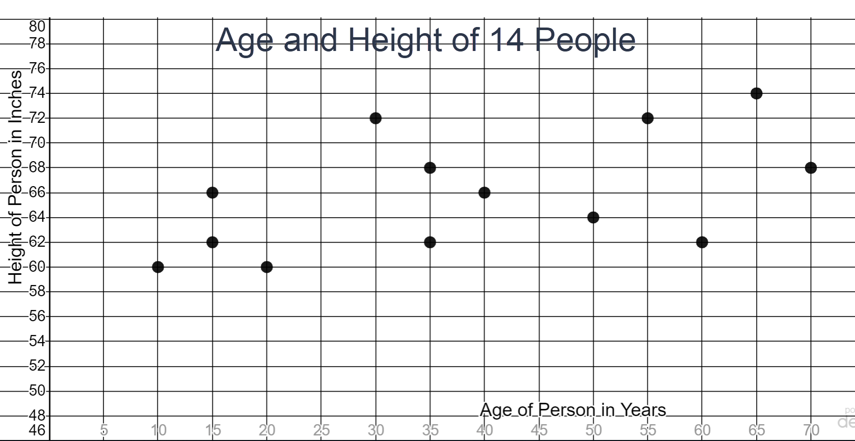 The graph is a scatter plot of points. The x-axis represents the age of each person in years and the y-axis represents the height of each person in inches. the points that are plotted on the graph are (10,60), (15,62), (15,66), (20,60), (20,76), (30,72), (35,62), (35,68), (40,66), (50,64), (55,72), (60,62), (65,74), (70,68).