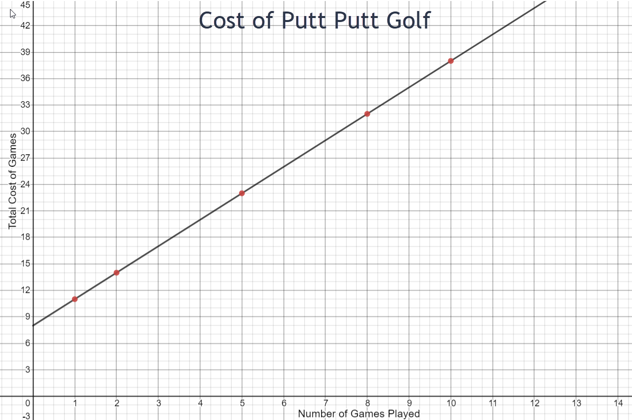 The graph is linear. The x-axis represents the number of games golfed and goes from 0 to 15. The y-axis represents the total cost of the games and goes from 0 to 45. There are five points plotted on the line. They are (1,11), (2,14), (5,23), (8,32) and (10,38).